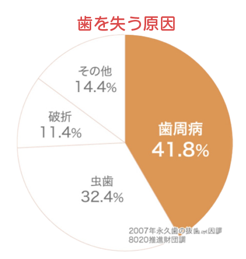 歯を失う原因グラフ